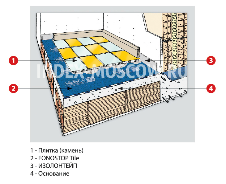 Звукоизоляция с FONOSTOP Tile 2мм без стяжки