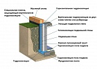 Гидроизоляция, ремонт и отделка бассейна