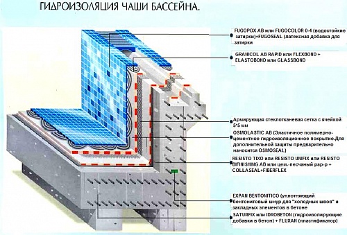 Гидроизоляция подвала