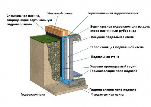 Гидроизоляция, ремонт и отделка бассейна